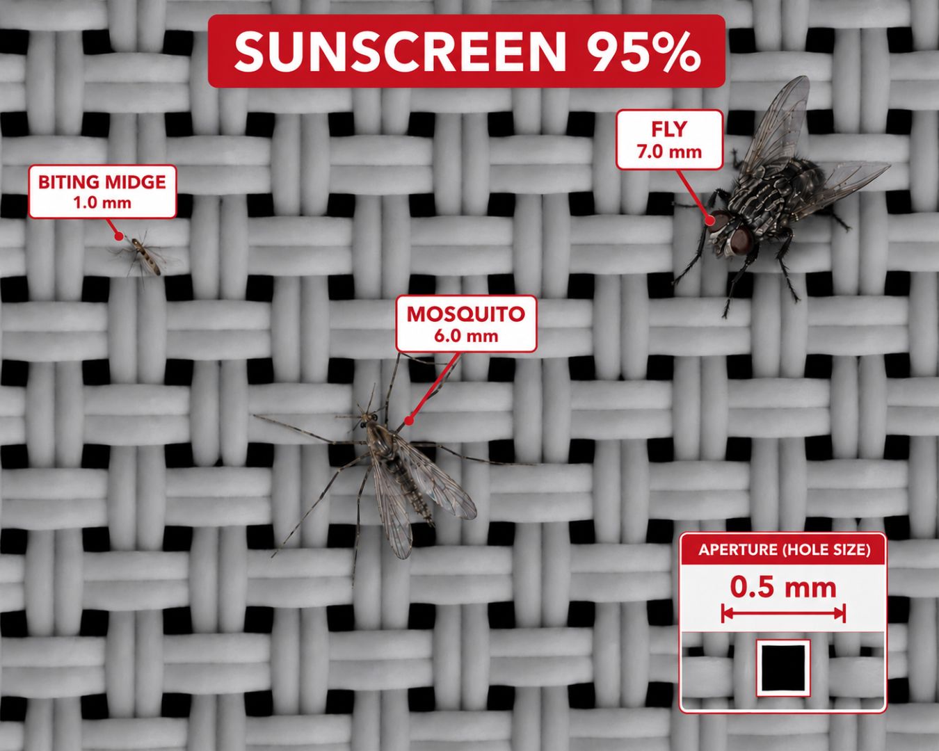 Macro close-up of 95% Sunscreen blind mesh demonstrating how a 0.5mm aperture size physically blocks a 1.0mm biting midge, a 6.0mm mosquito, and a 7.0mm fly.